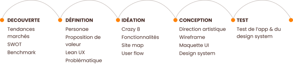 processus design thiking